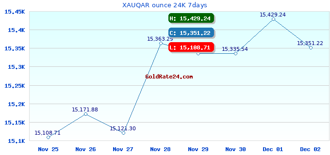 XAUQAR ounce 24K 7days