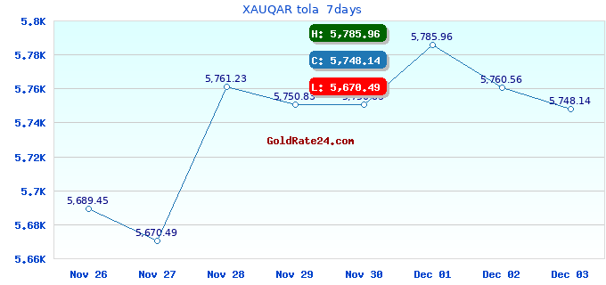 XAUQAR tola 7days
