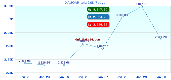 XAUQAR tola 10K 7days