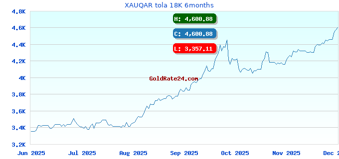 XAUQAR tola 18K 6months