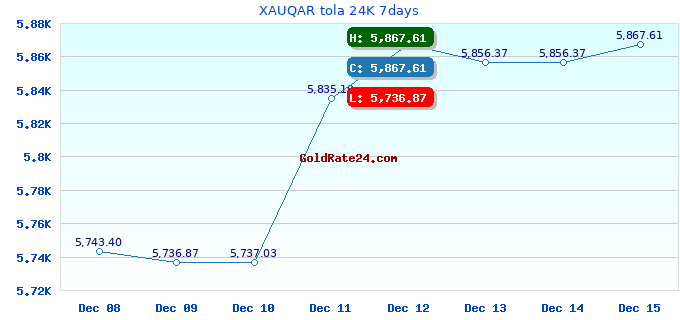 XAUQAR tola 24K 7days
