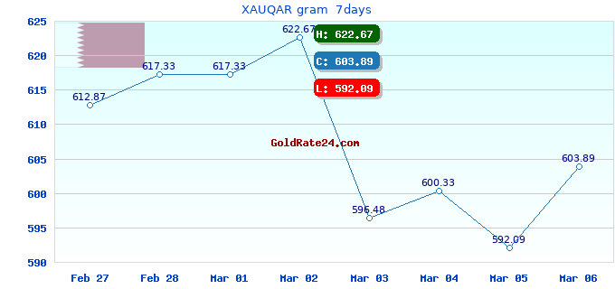 XAUQAR gram  7days
