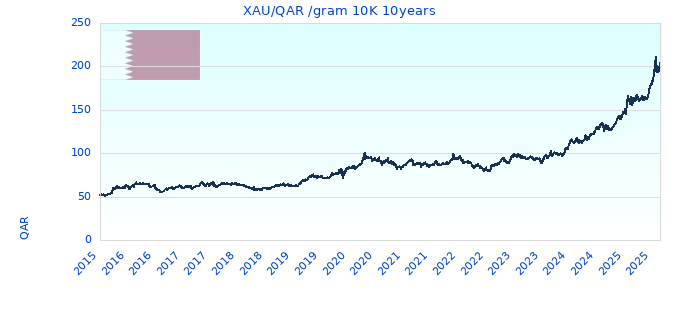 XAU/QAR /gram 10K 10years
