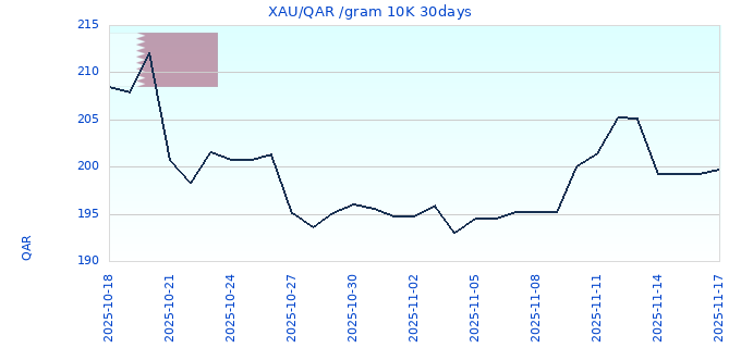 XAU/QAR /gram 10K 30days