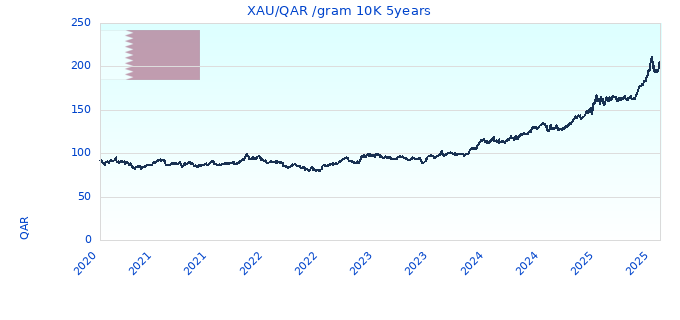 XAU/QAR /gram 10K 5years