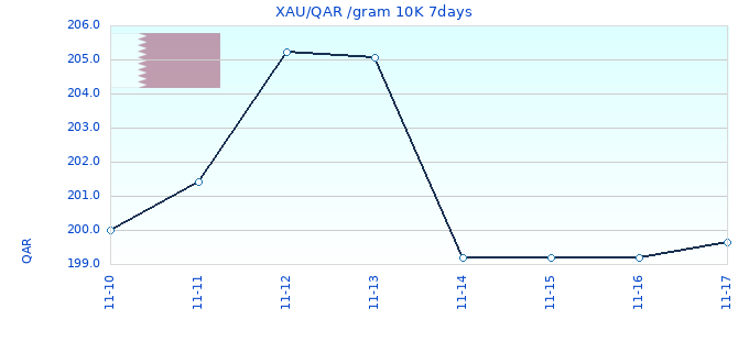 XAU/QAR /gram 10K 7days