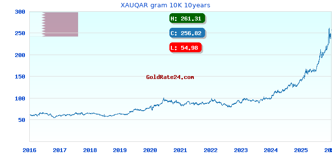XAUQAR gram 10K 10years