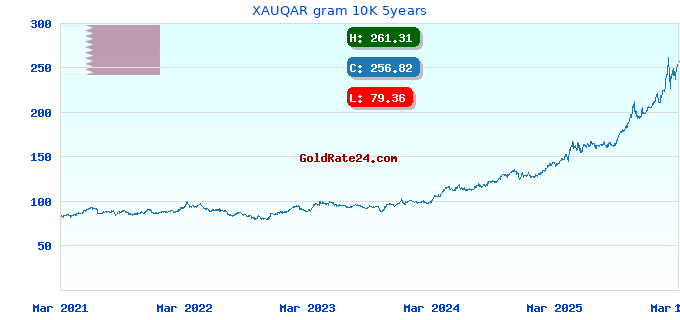 XAUQAR gram 10K 5years