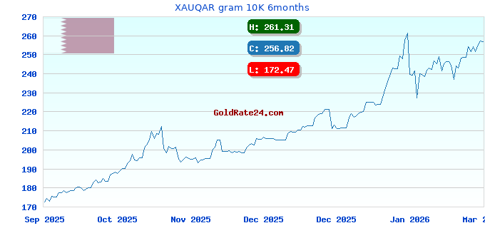 XAUQAR gram 10K 6months