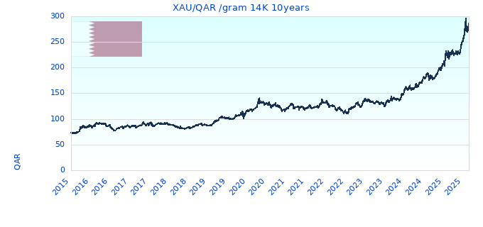 XAU/QAR /gram 14K 10years