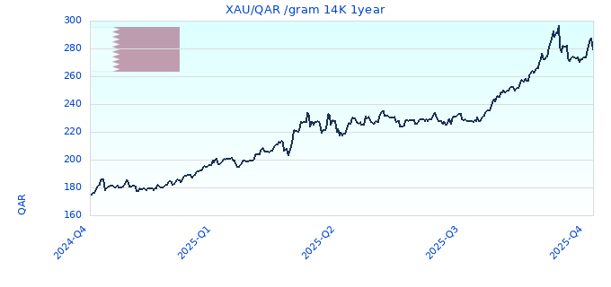 XAU/QAR /gram 14K 1year