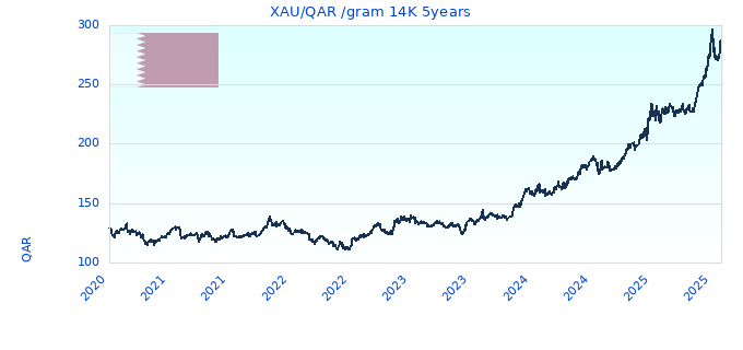 XAU/QAR /gram 14K 5years