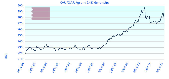 XAU/QAR /gram 14K 6months