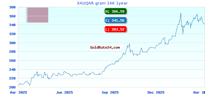 XAUQAR gram 14K 1year