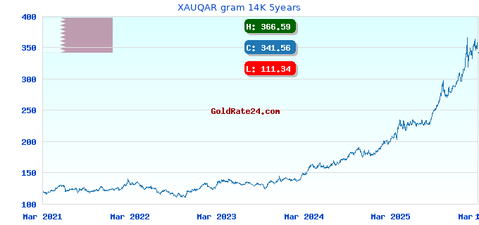 XAUQAR gram 14K 5years