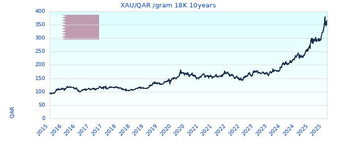 XAU/QAR /gram 18K 10years