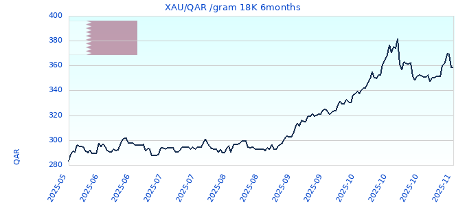 XAU/QAR /gram 18K 6months