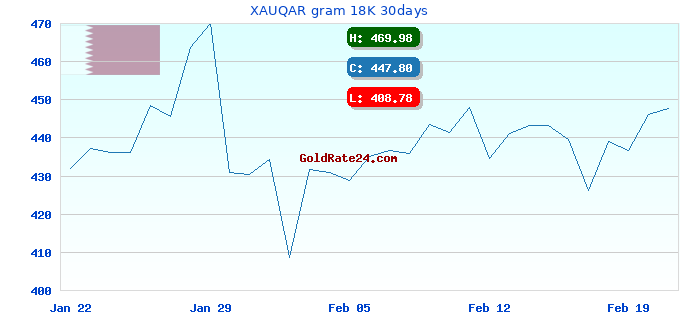 XAUQAR gram 18K 30days
