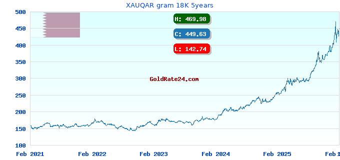 XAUQAR gram 18K 5years