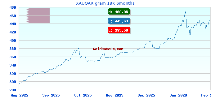 XAUQAR gram 18K 6months