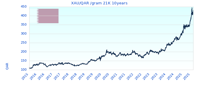 XAU/QAR /gram 21K 10years