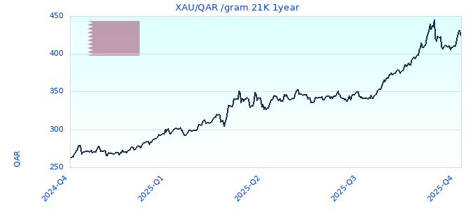XAU/QAR /gram 21K 1year