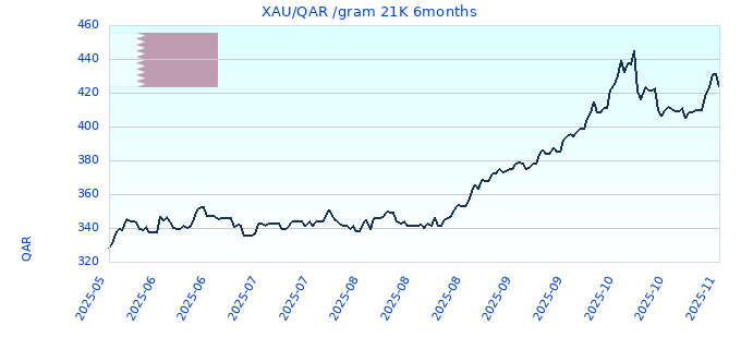 XAU/QAR /gram 21K 6months
