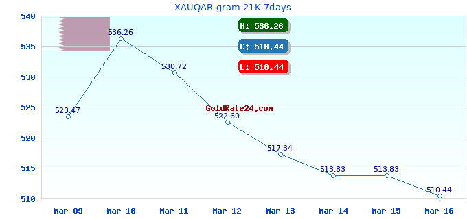 XAUQAR gram 21K 7days