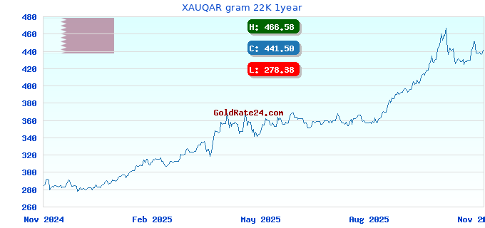 XAUQAR gram 22K 1year