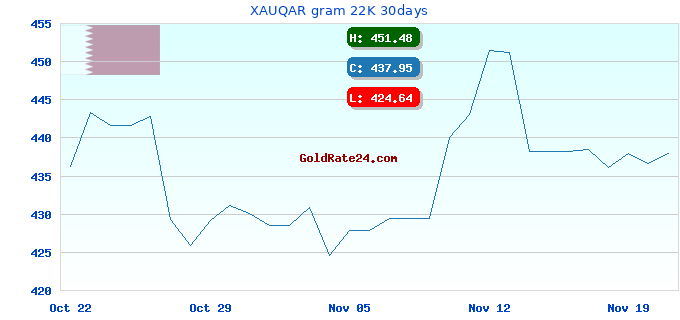 XAUQAR gram 22K 30days