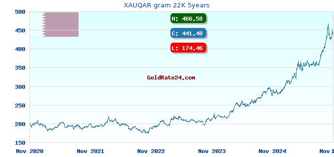XAUQAR gram 22K 5years