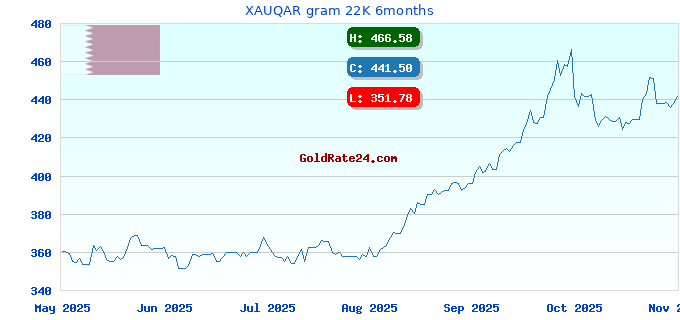 XAUQAR gram 22K 6months