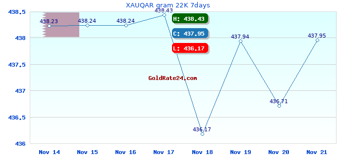 XAUQAR gram 22K 7days