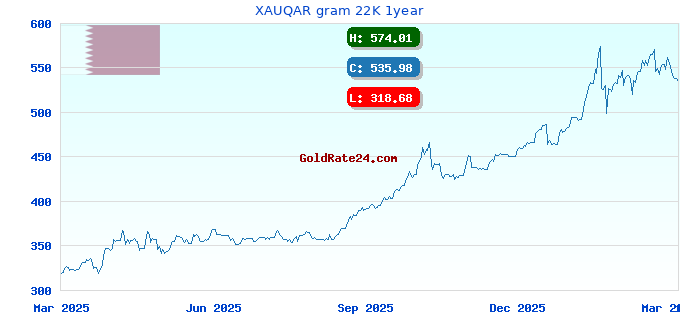 XAUQAR gram 22K 1year