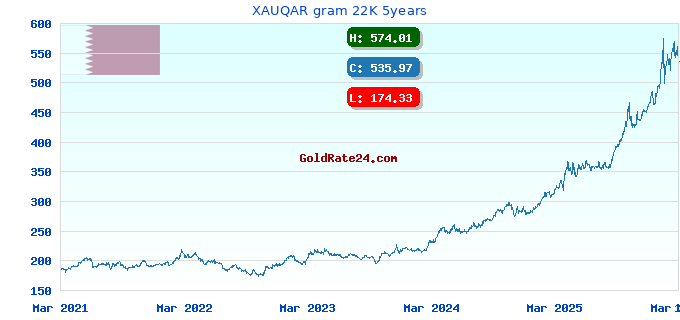 XAUQAR gram 22K 5years
