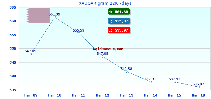 XAUQAR gram 22K 7days