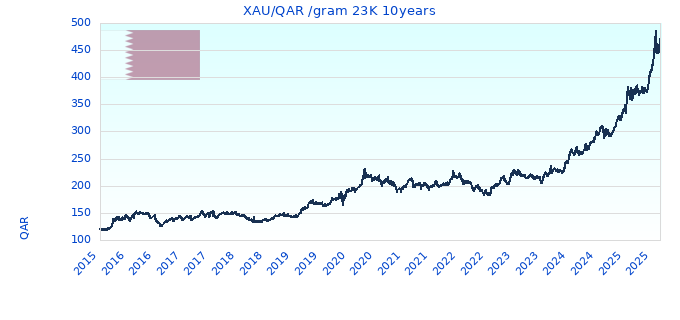 XAU/QAR /gram 23K 10years