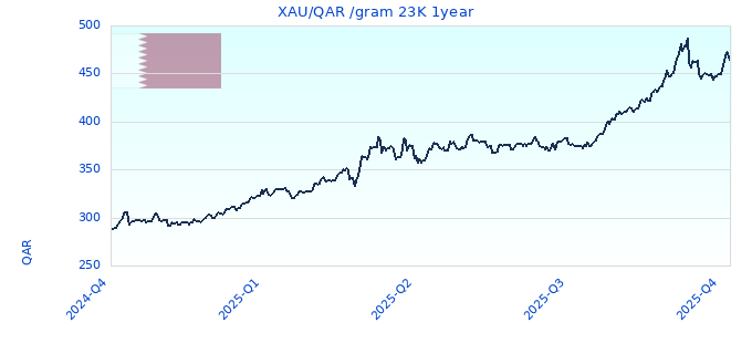 XAU/QAR /gram 23K 1year
