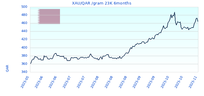 XAU/QAR /gram 23K 6months