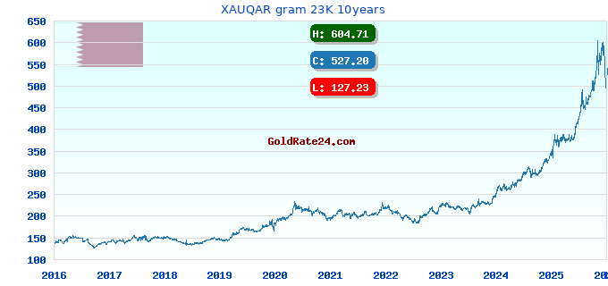 XAUQAR gram 23K 10years