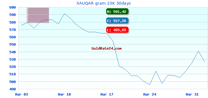 XAUQAR gram 23K 30days