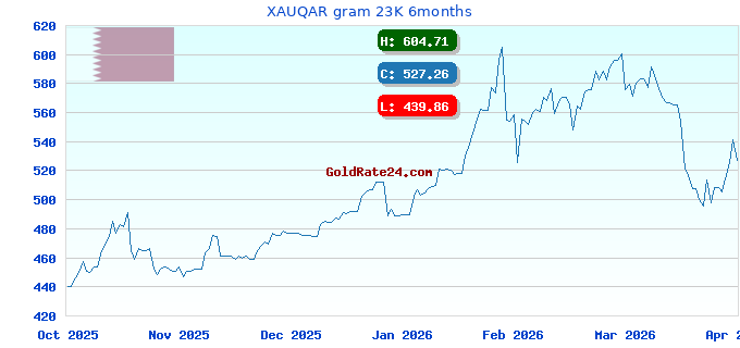 XAUQAR gram 23K 6months