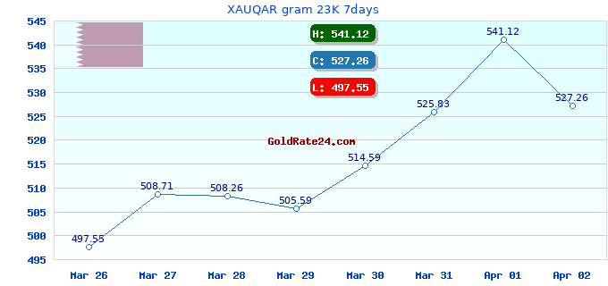 XAUQAR gram 23K 7days