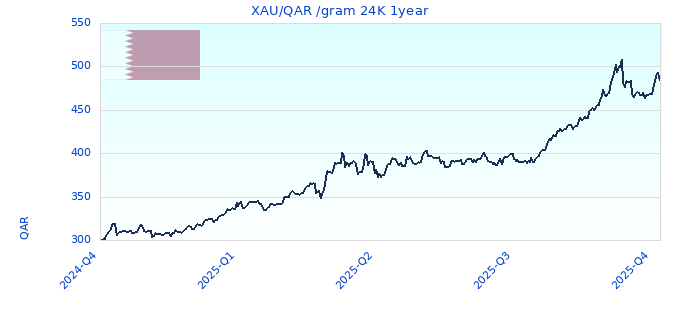 XAU/QAR /gram 24K 1year
