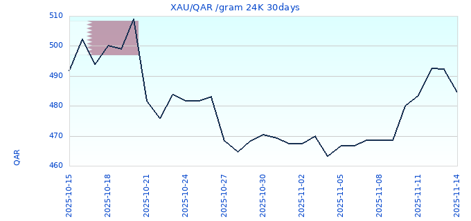 XAU/QAR /gram 24K 30days