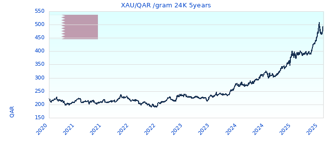 XAU/QAR /gram 24K 5years