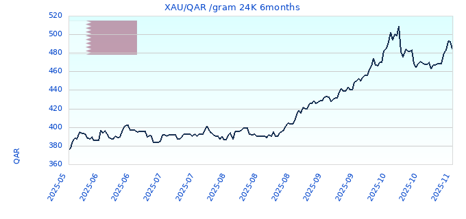 XAU/QAR /gram 24K 6months