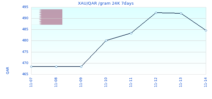XAU/QAR /gram 24K 7days