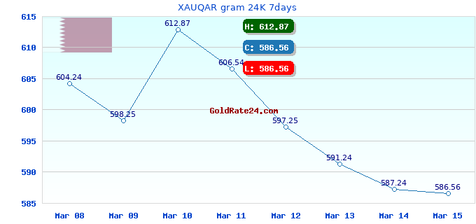 XAUQAR gram 24K 7days