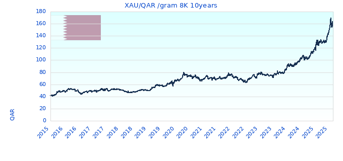 XAU/QAR /gram 8K 10years